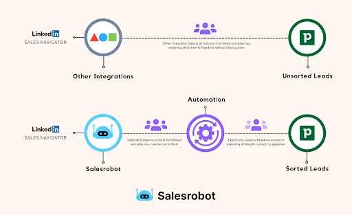 SalesRobot sending only relevant leads to your CRM