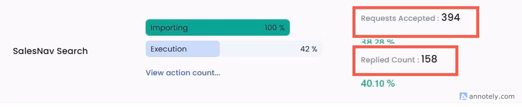 Screenshot of SalesNav search progress with 'Requests Accepted: 394' and 'Replied Count: 158' highlighted.