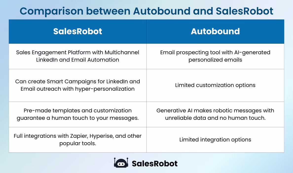 SalesRobot vs Autobound
