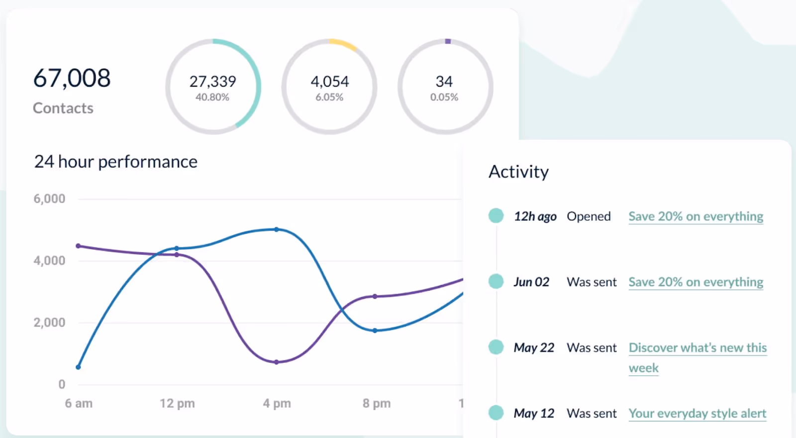 Email campaign tracking feature