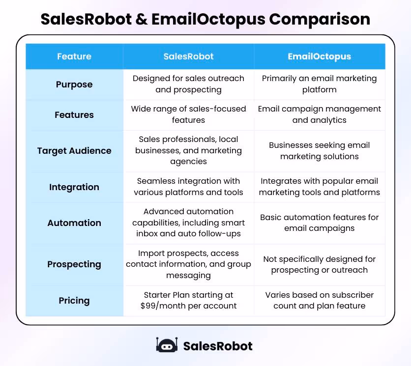 SalesRobot vs EmailOctopus comparison