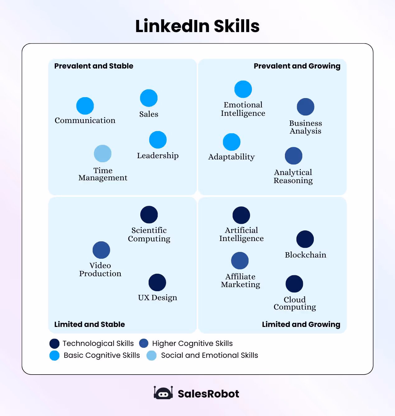 LinkedIn skills by industry and prevalence