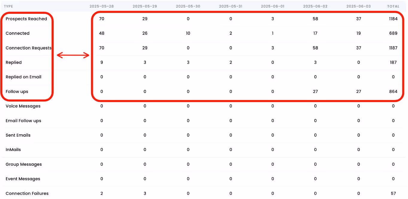 A table showing prospect engagement metrics (prospect reached, connected, connection requests, replied, follow ups, inmails, group messages, event messages, connection failures) over a week.