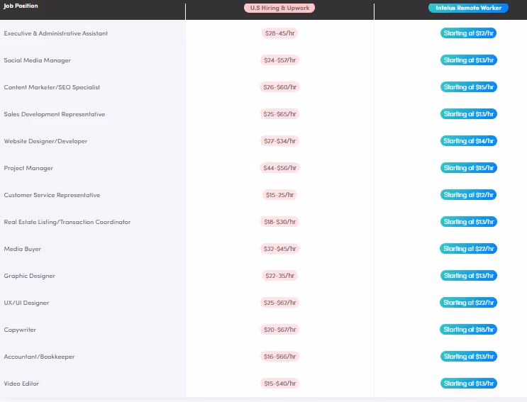 Pricing chart comparing U.S. hiring and Upwork rates with Intelius remote worker rates for various job positions.