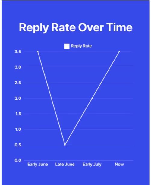 LinkedIn post idea example of Charts