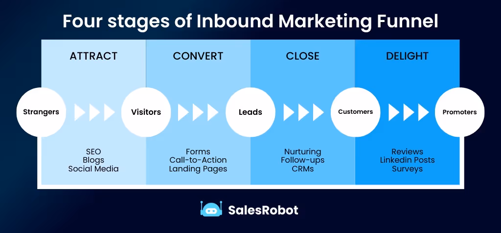 Diagram of a four-stage inbound marketing funnel, including attract, convert, close, and delight.