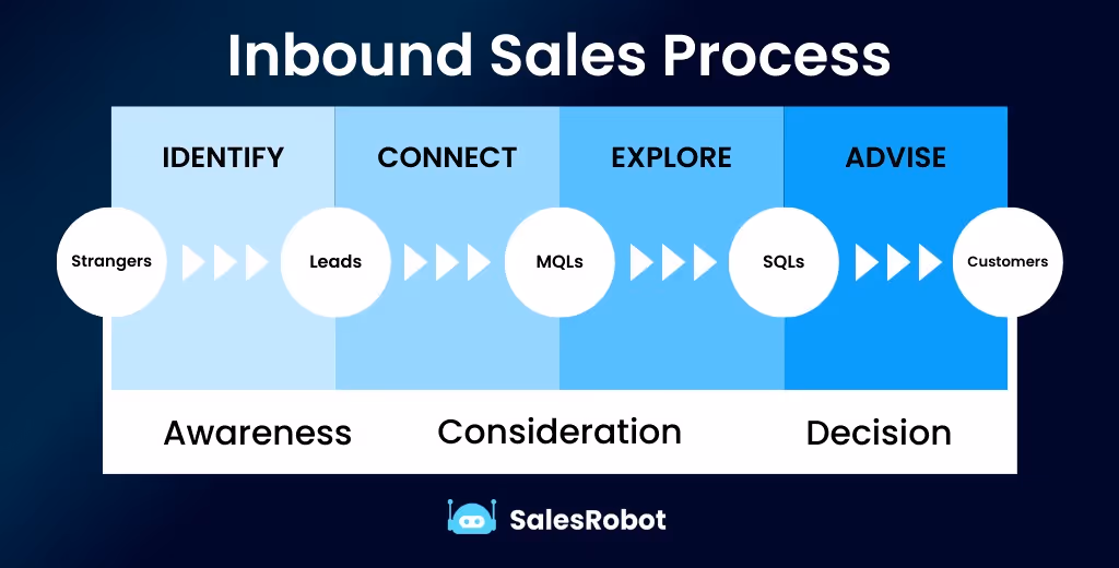 Diagram of the Inbound Sales Process: Identify, Connect, Explore, Advise, leading Strangers to Leads, MQLs, SQLs, and Customers.