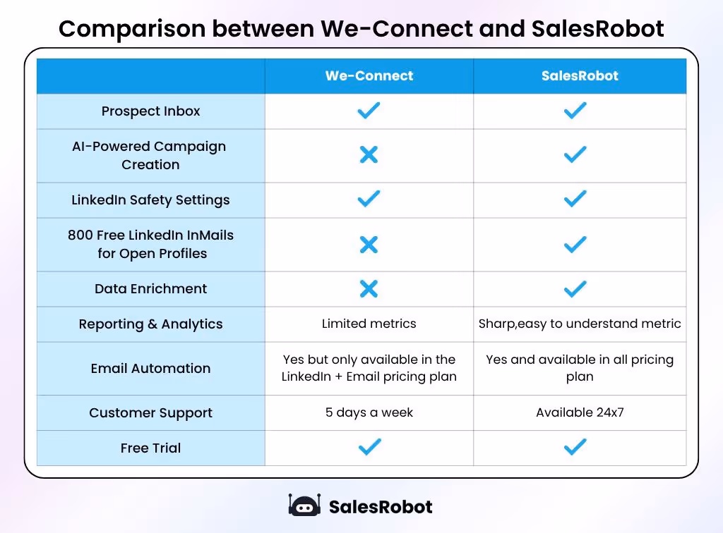 Salesrobot and We-Connect comparison table