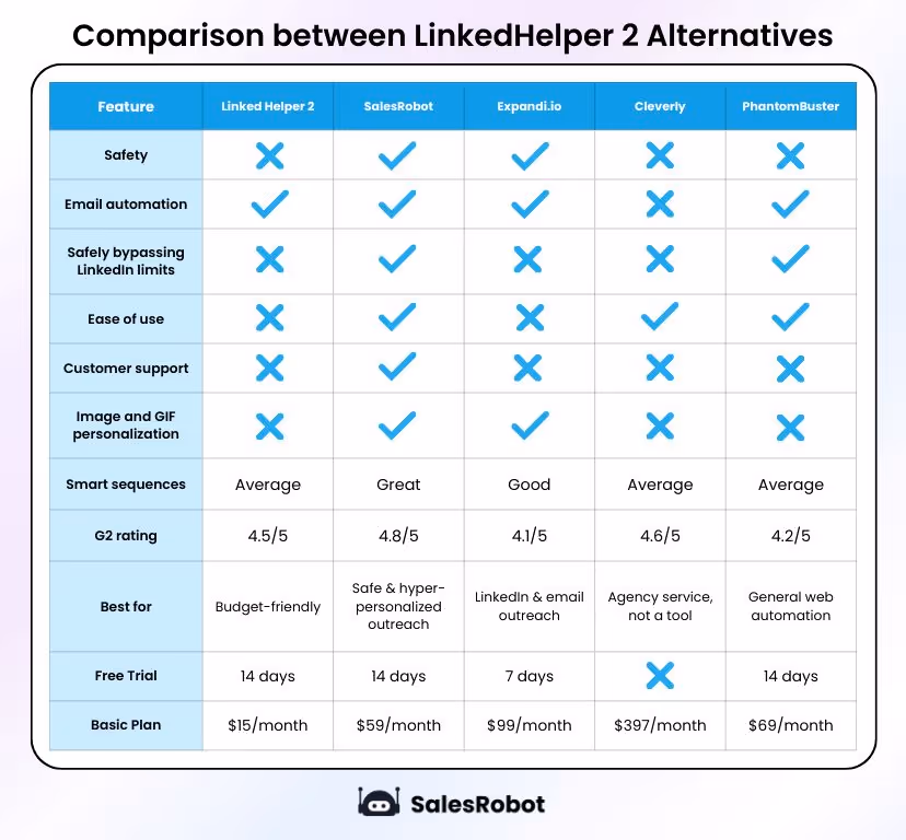 LinkedHelper alternatives