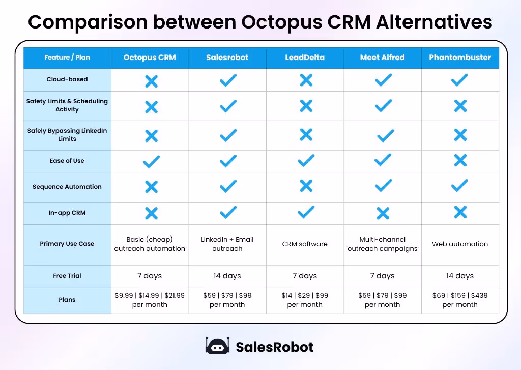 Octopus CRM and alternatives comparison table.
