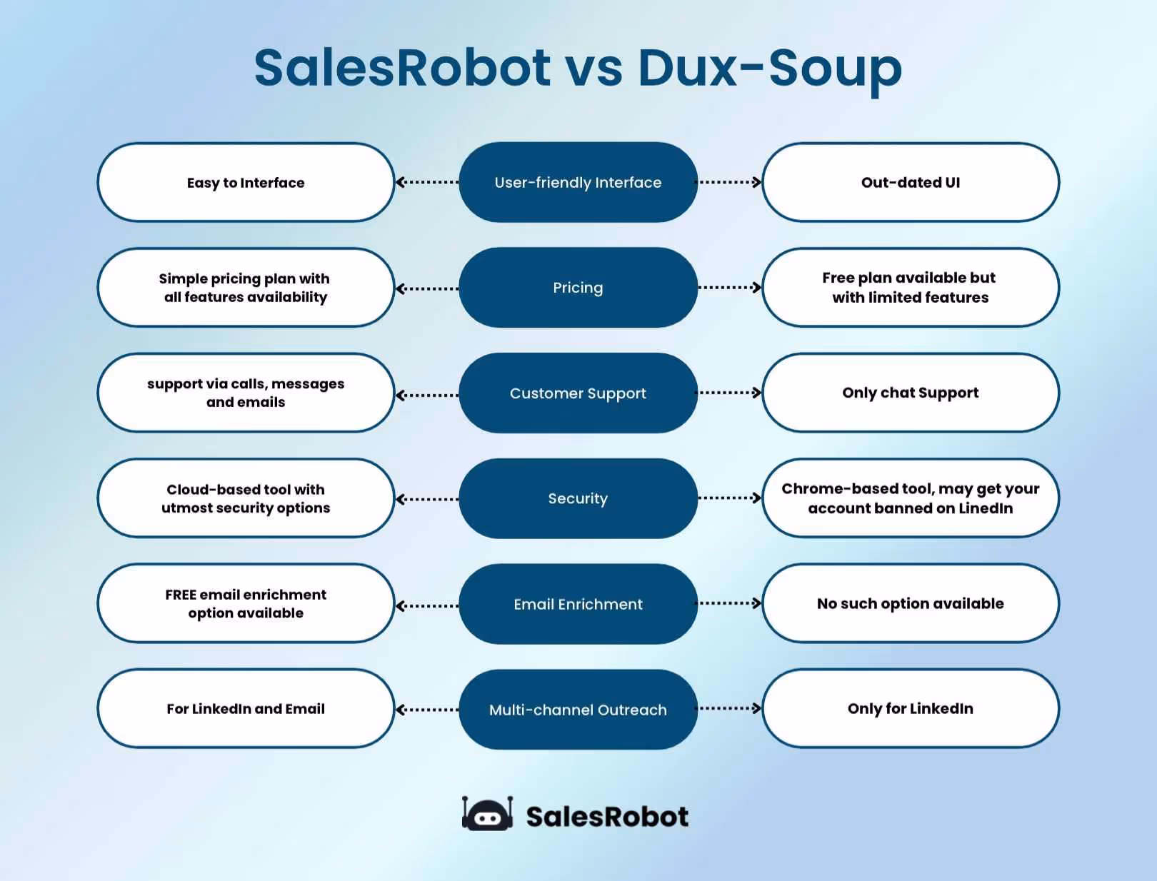 SalesRobot vs Dux-Soup