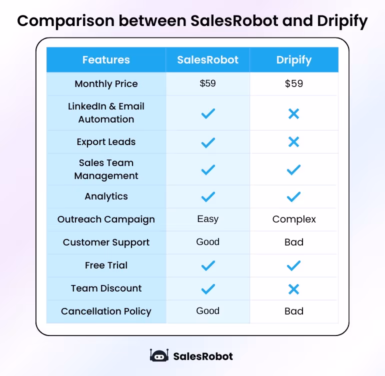 SalesRobot vs Dripify