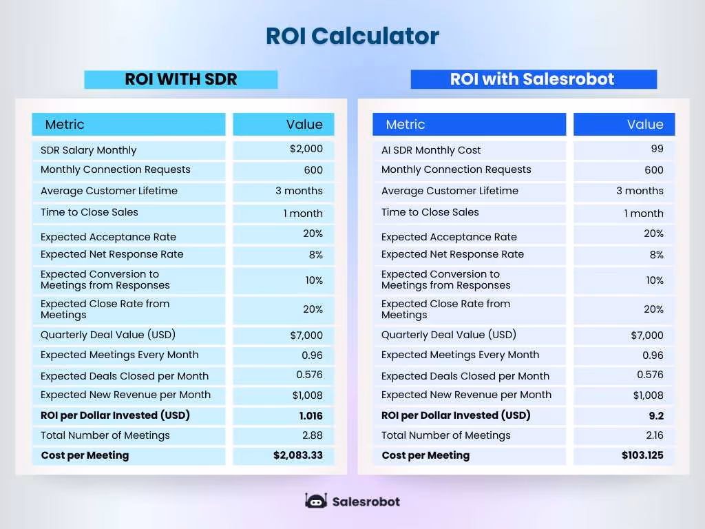 Leads ROI calculator