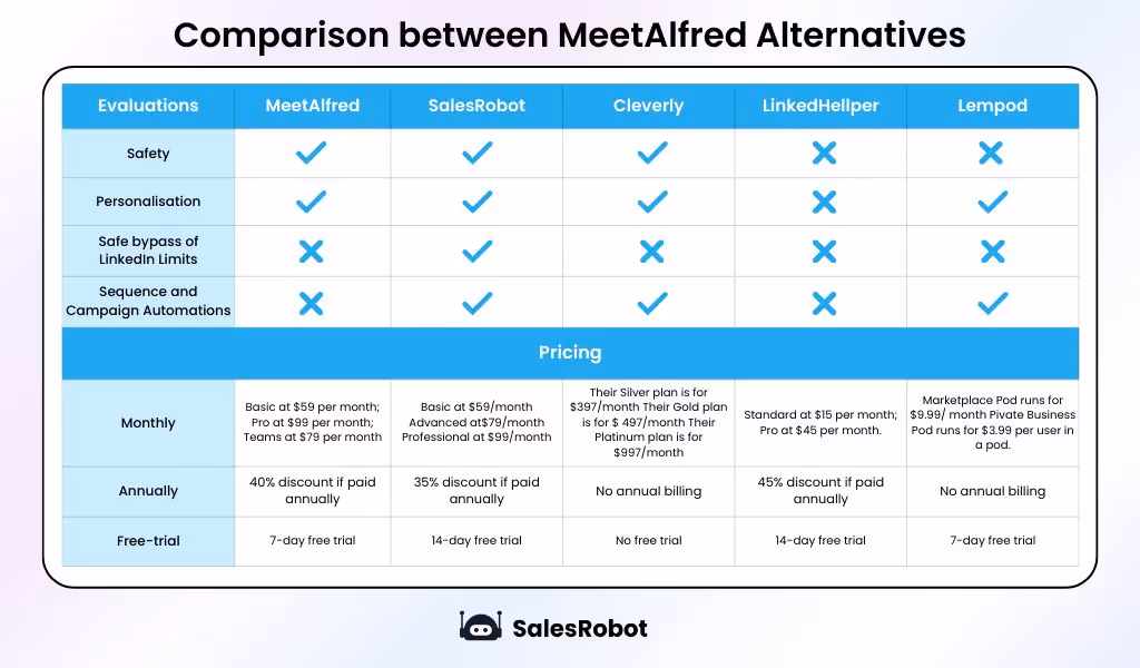 Comparison of Meet Alfred alternatives