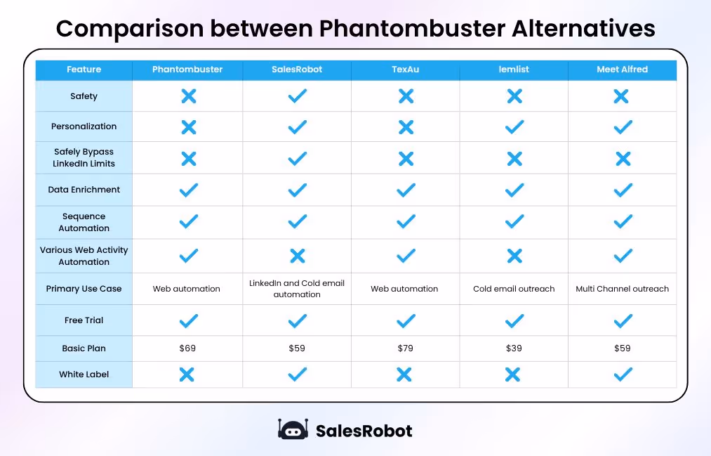 Comparison table of phantombuster Alternative