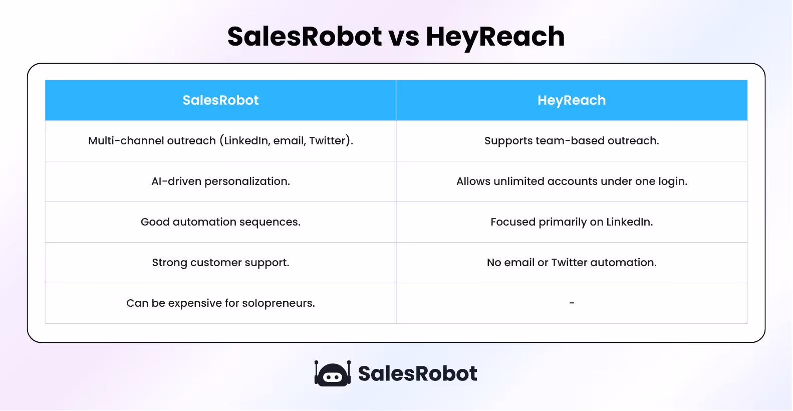 SalesRobot vs Heyreach
