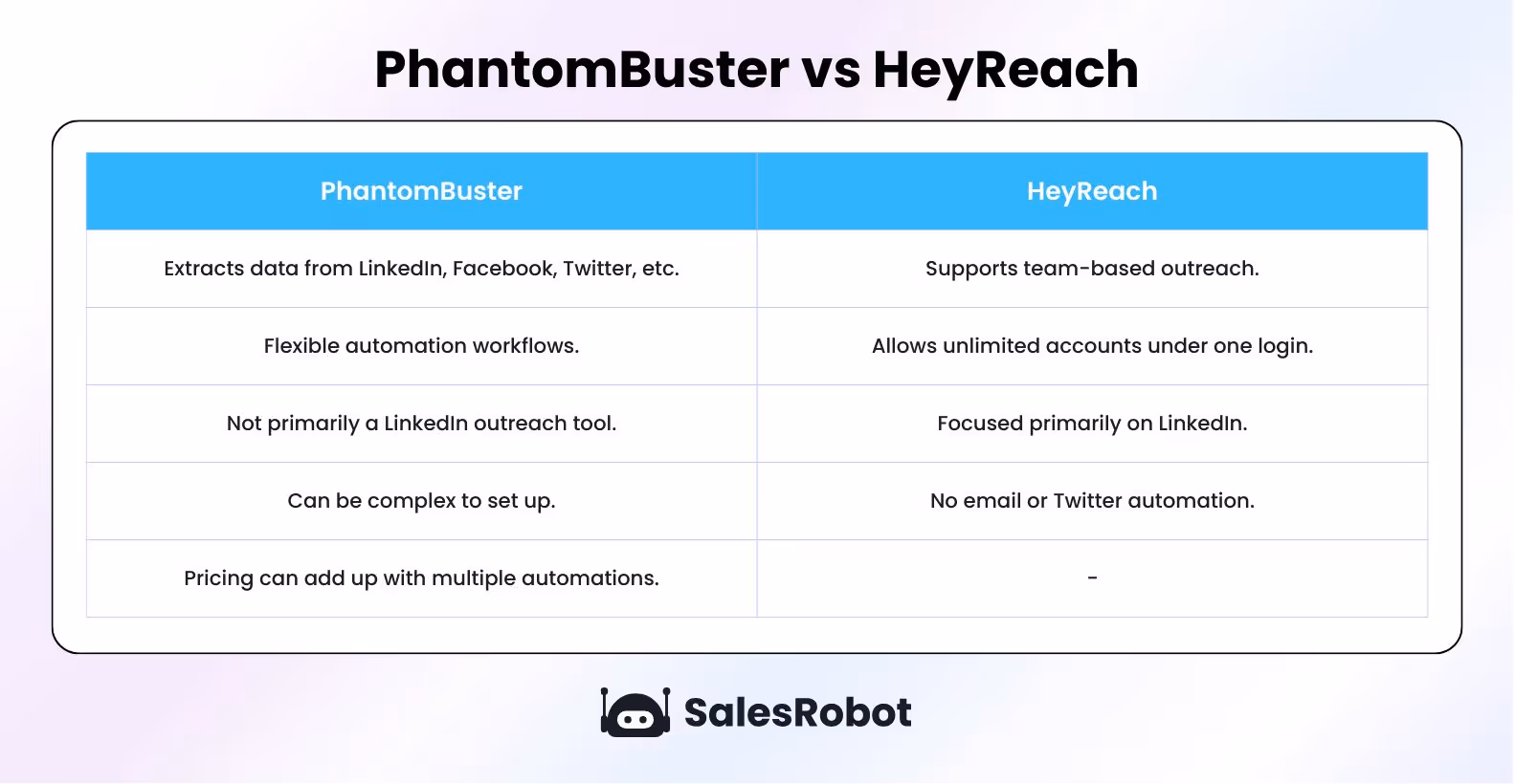 Phantombuster vs heyreach