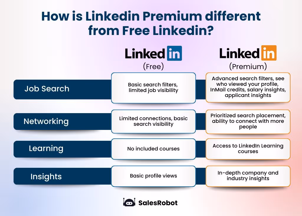 LinkedIn premium vs free LinkedIn comparison table