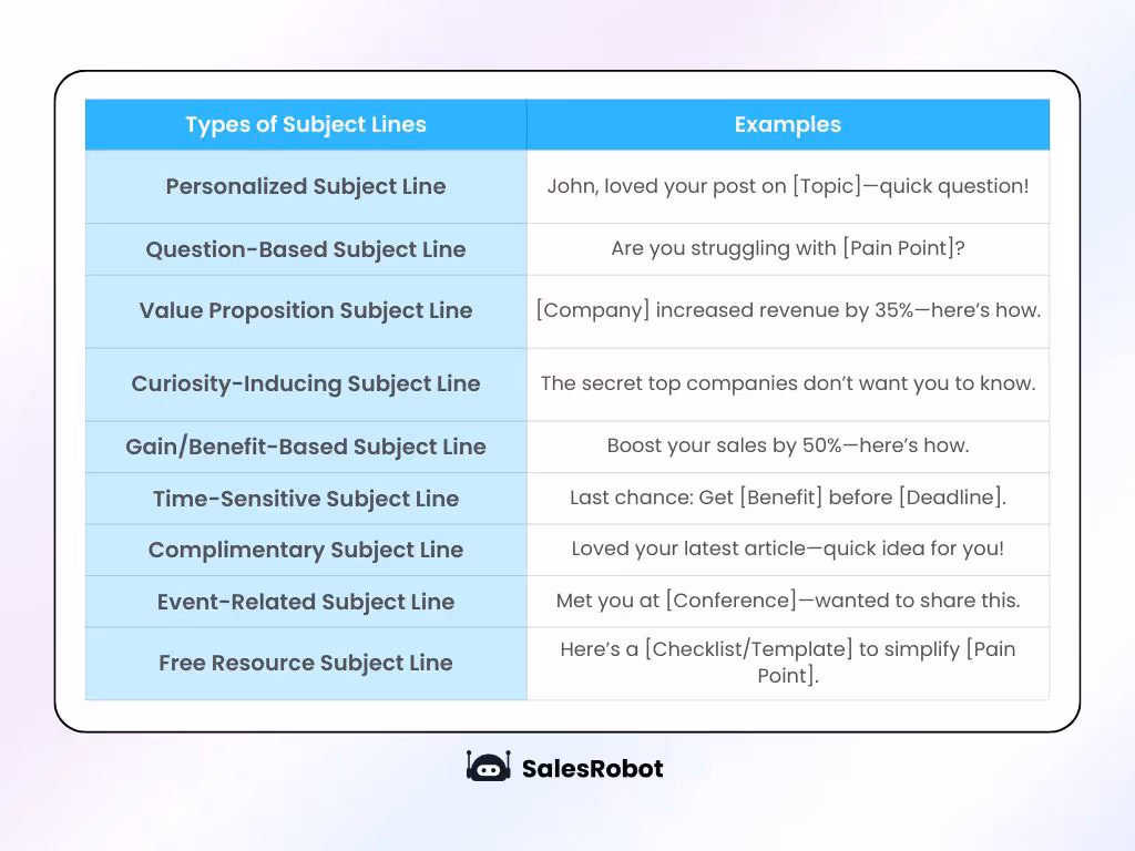 A table outlining types of subject lines and examples.