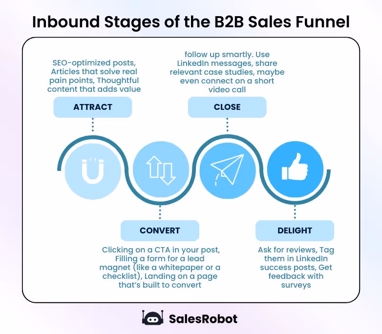 Inbound stages of the B2B sales funnel.