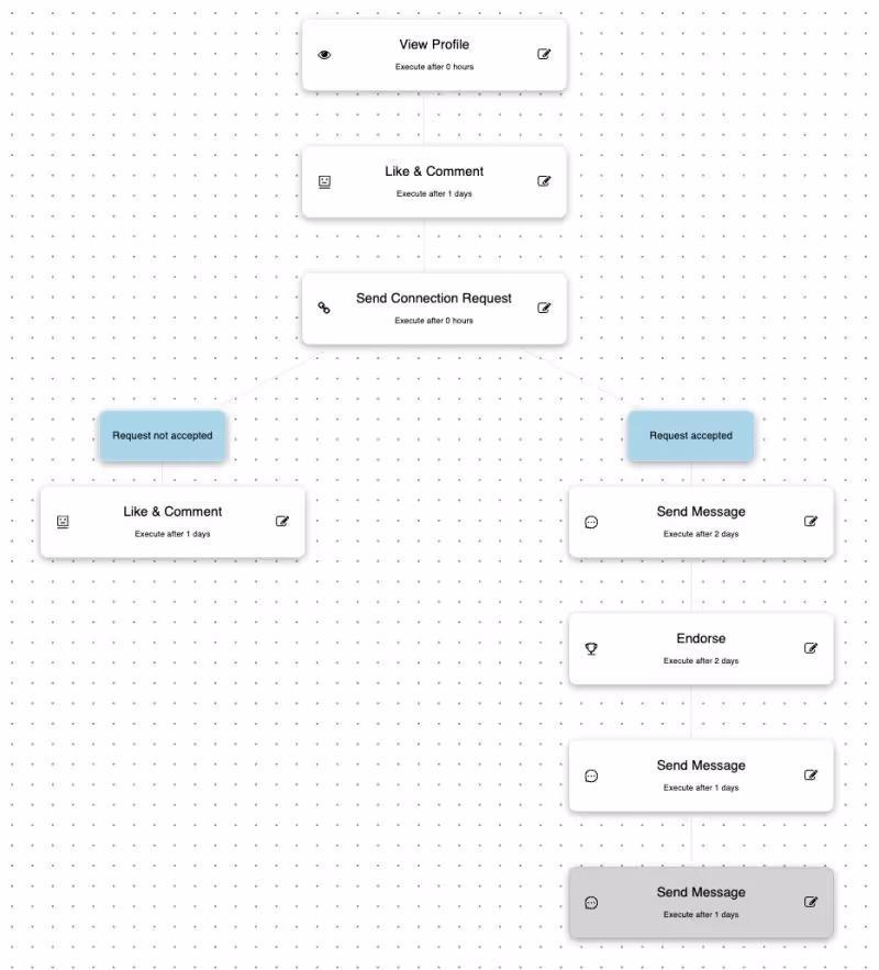 SalesRobot workflow diagram.