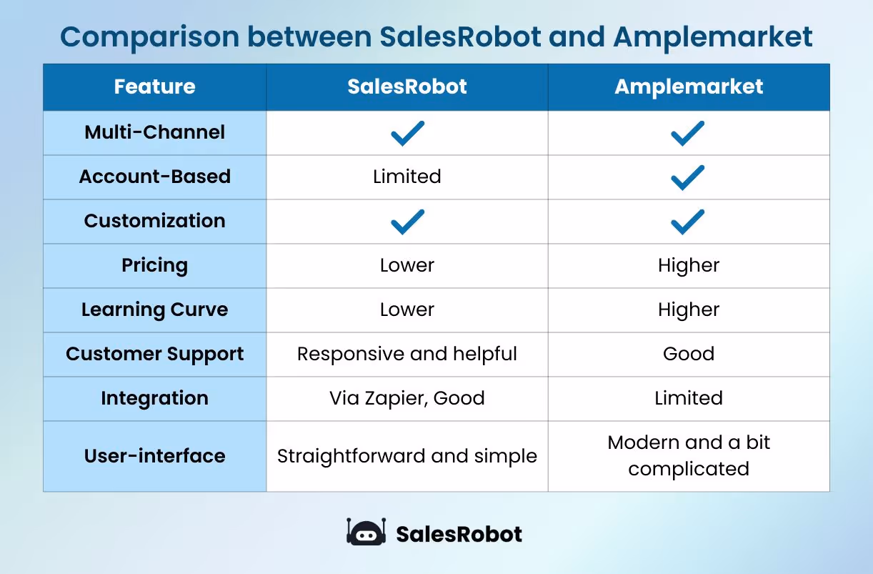SalesRobot vs Amplemarket