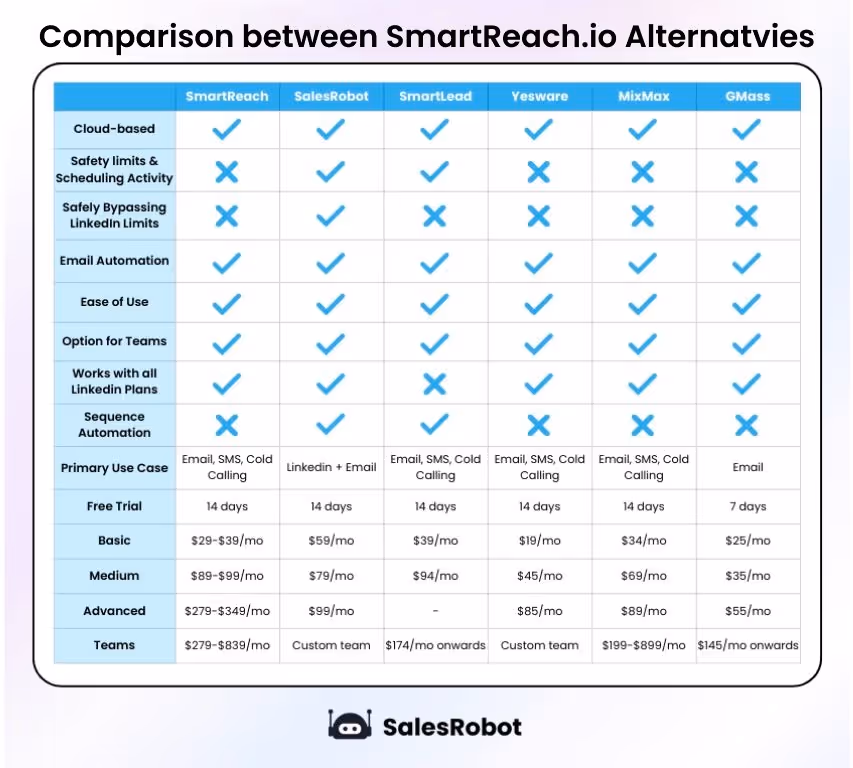 SmartReach vs alternatives features and pricing comparison table