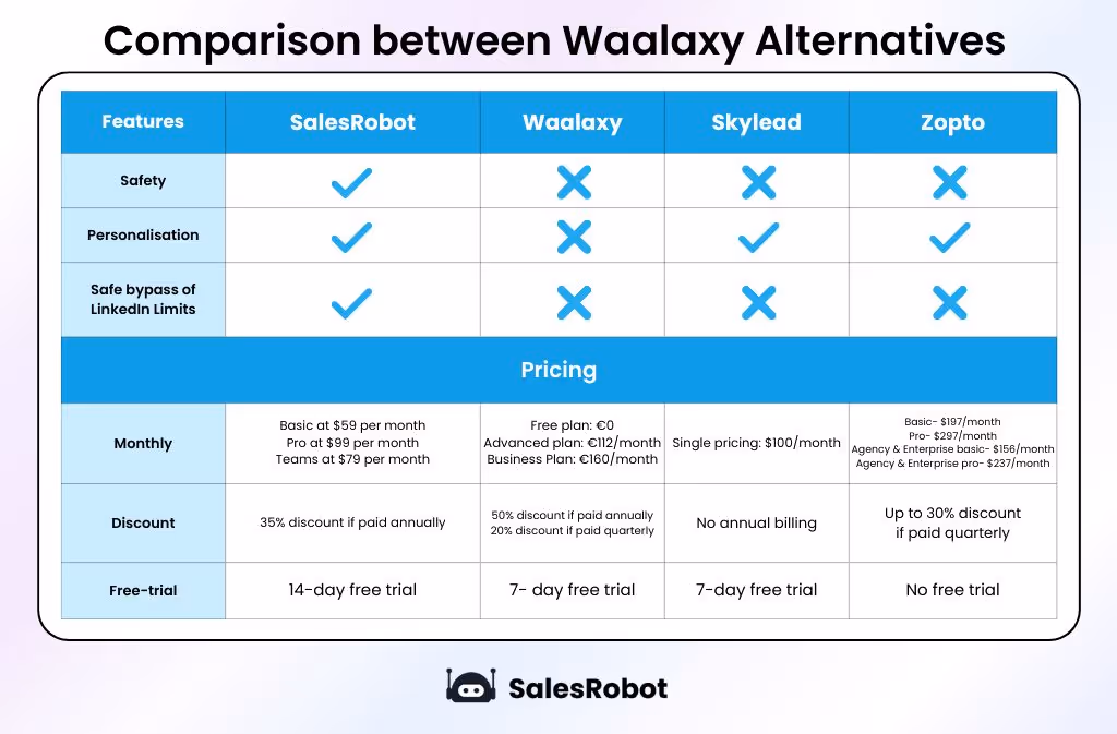 Waalaxy alternatives comparison table