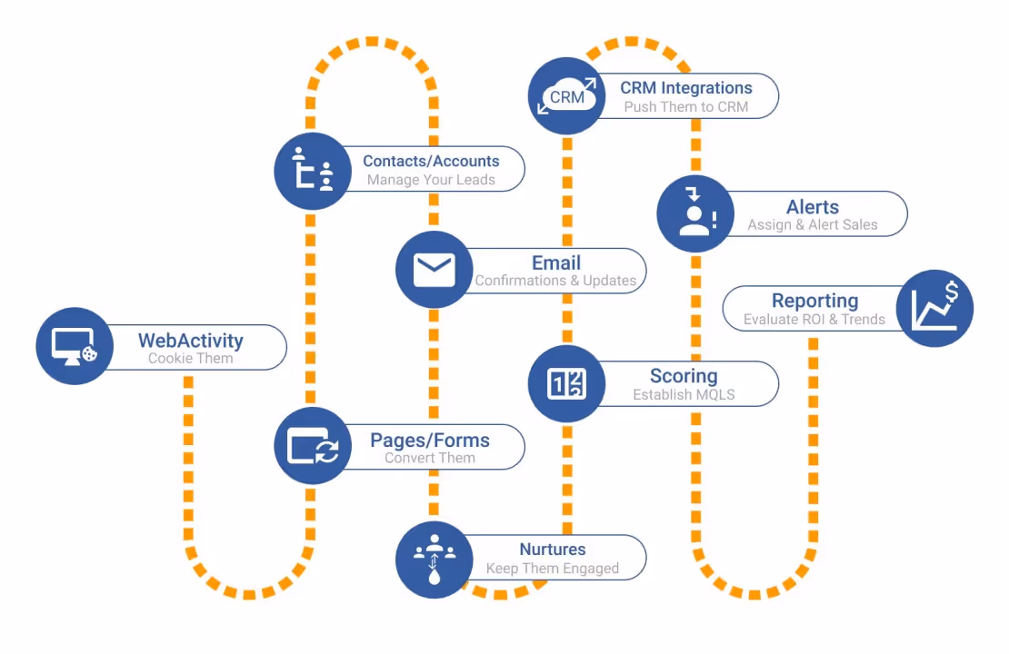 Visualization of an automated lead generation workflow.