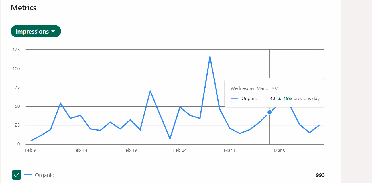 A line graph showing organic impressions over time, peaking on March 1, 2025.