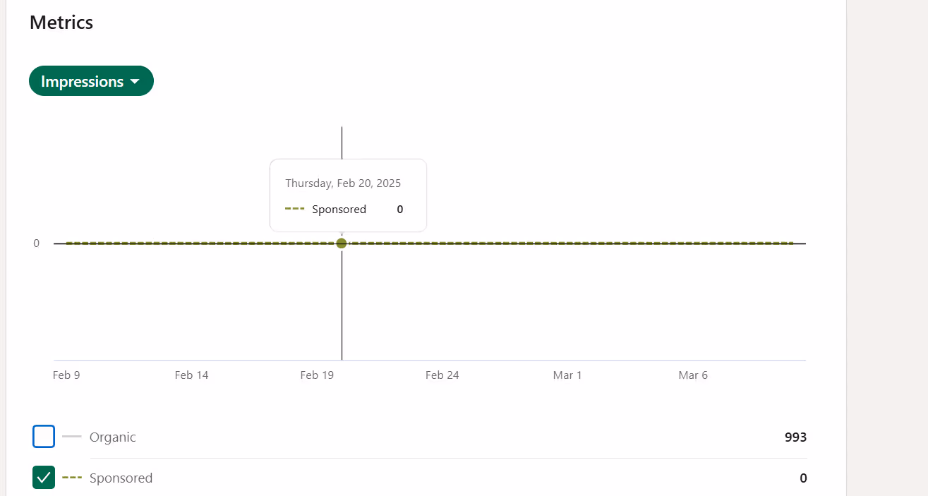 A line graph showing zero sponsored impressions over time.