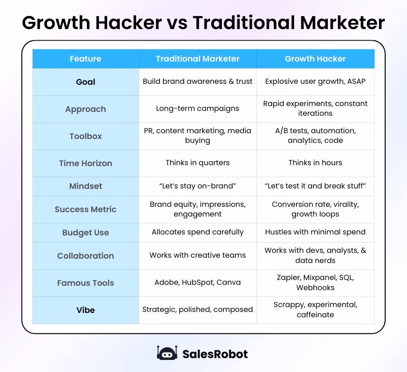 Difference Between a Growth Hacker and a Traditional Marketer