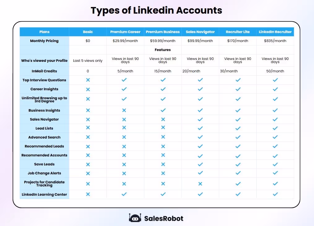 Types of LinkedIn account infographic