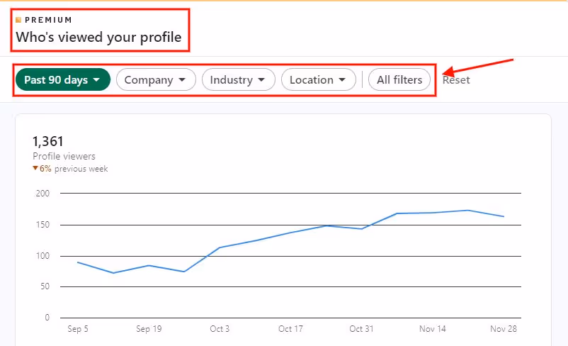 LinkedIn Premium offers in-depth analytics features for profile views.
