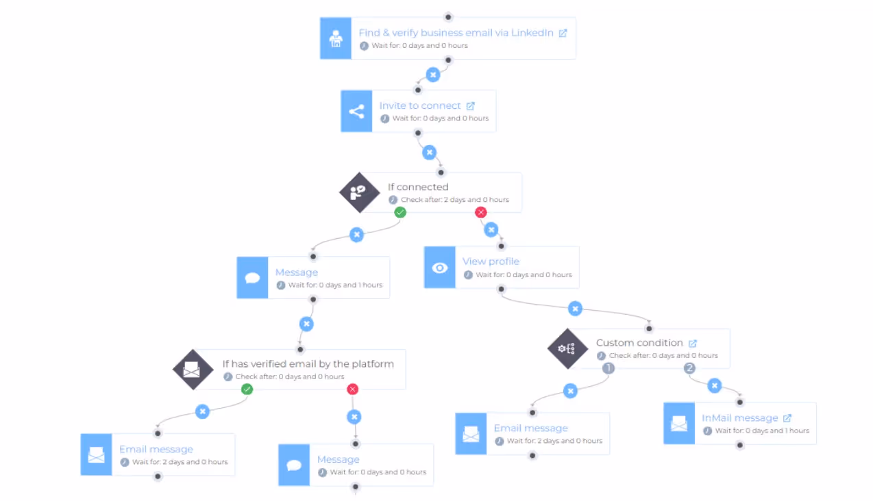Skylead email automation