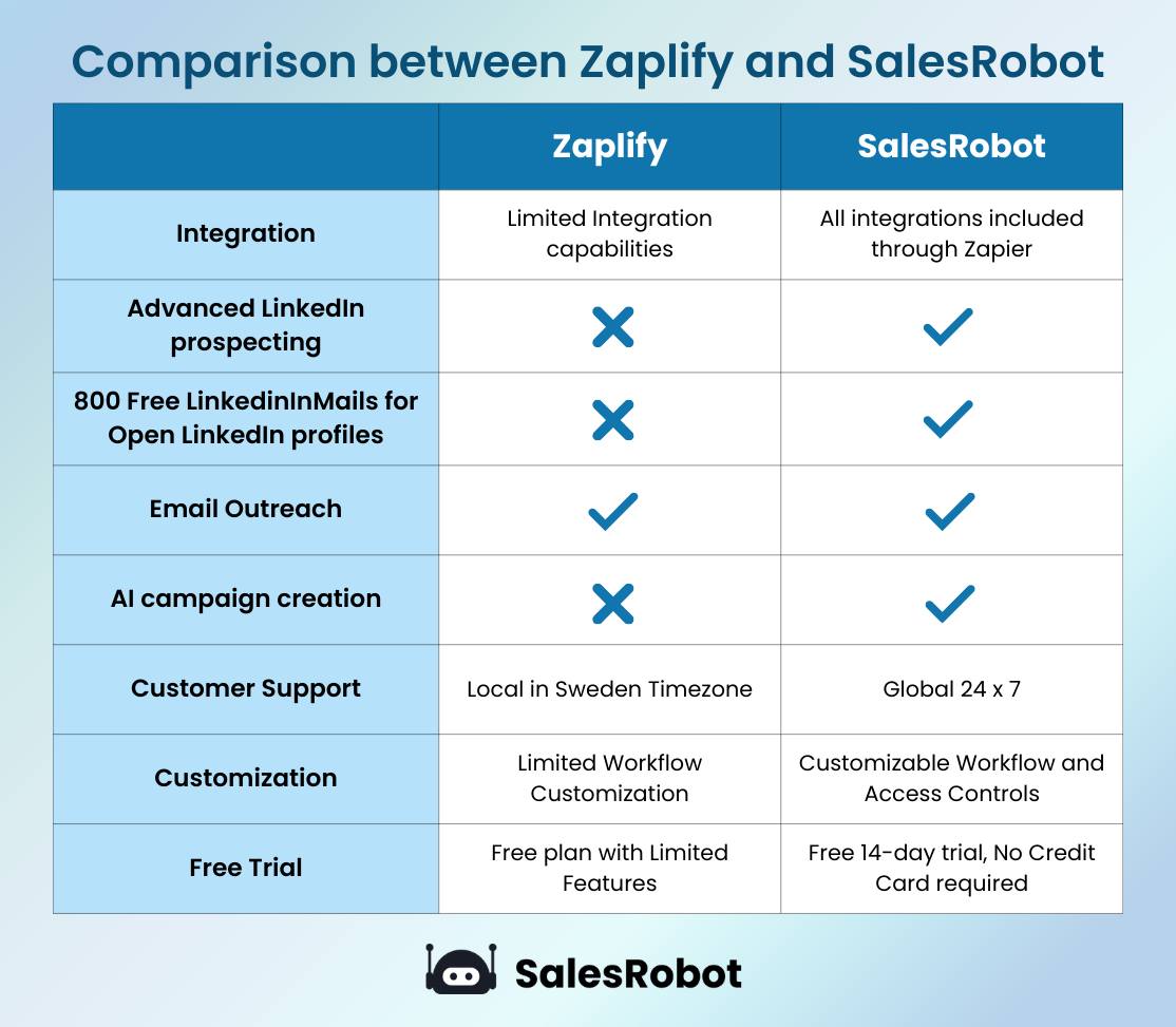 Zaplify vs SalesRobot