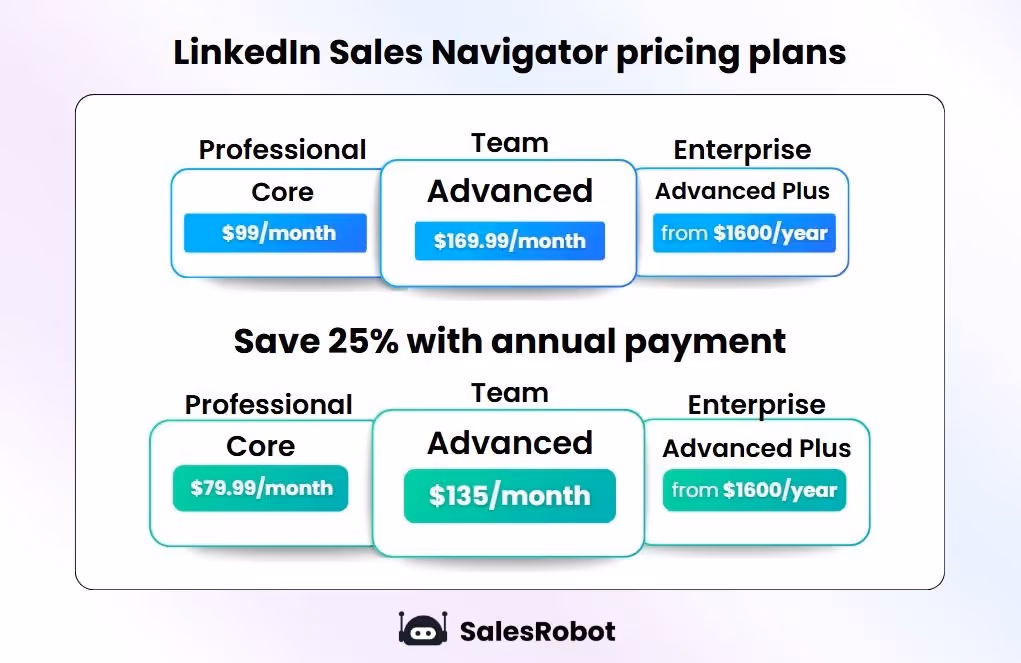 LinkedIn Sales Navigator pricing plans