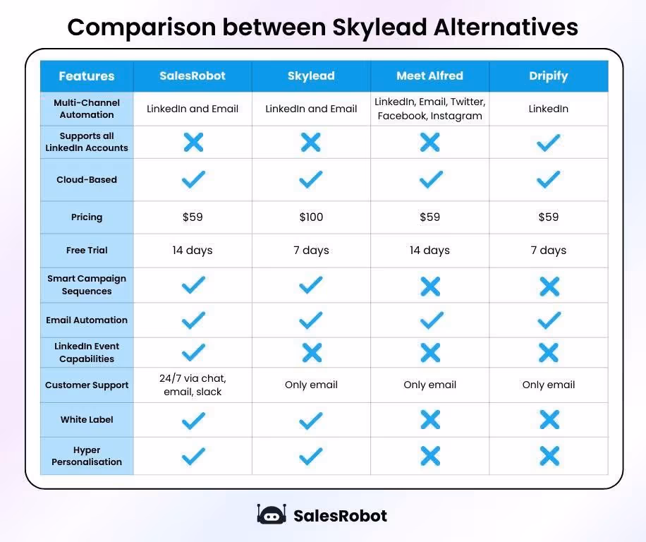 Feature comparison of Dripify vs Salesrobot vs Skylead vs Meetalfred