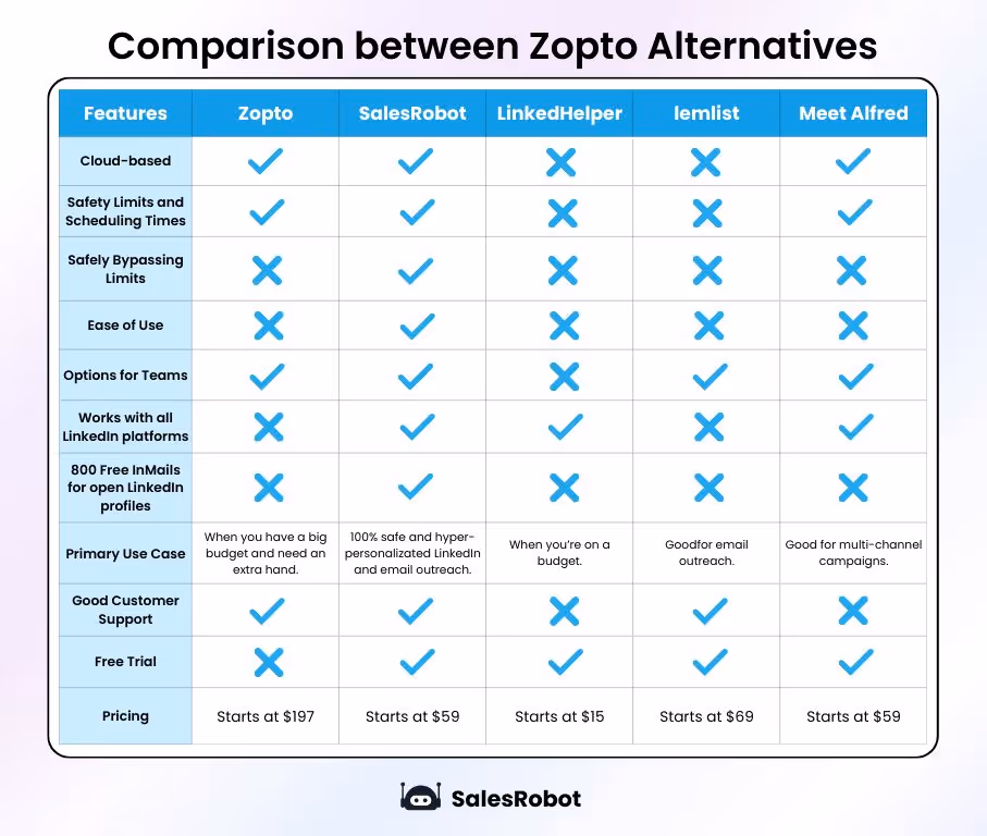 Zopto alternatives comparison