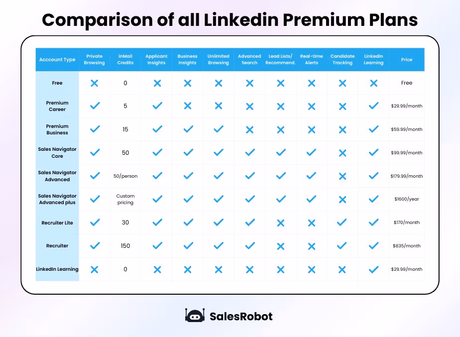 Comparison table of all LinkedIn premium plans