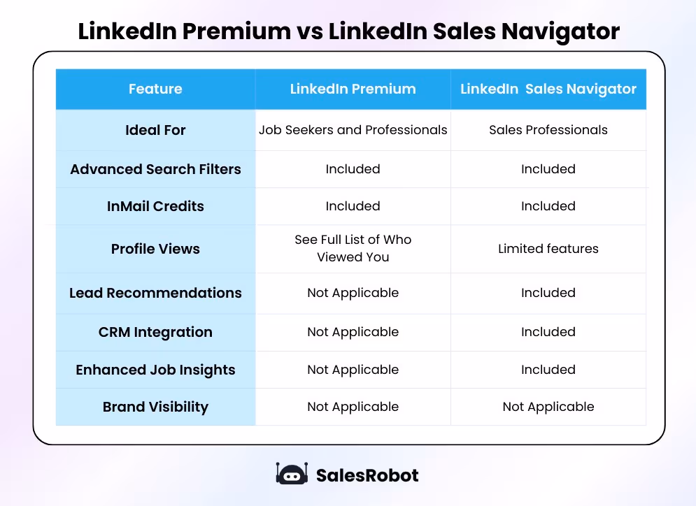 LinkedIn Premium vs LinkedIn Sales Nav comparison table