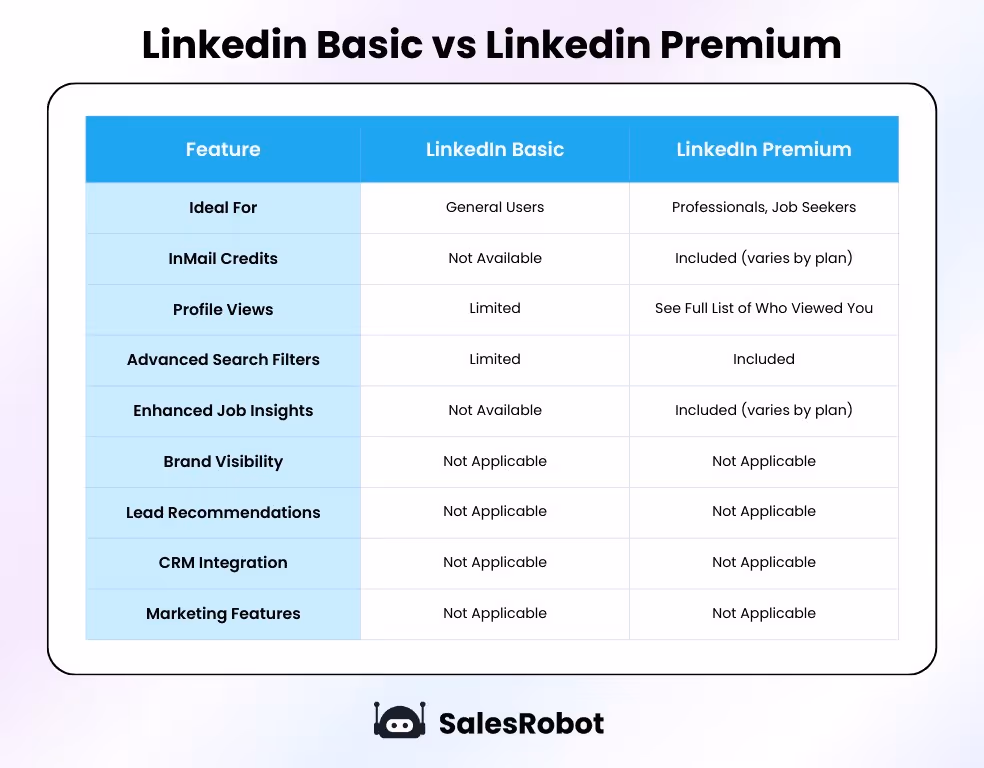 LinkedIn basic vs LinkedIn premium comparison table