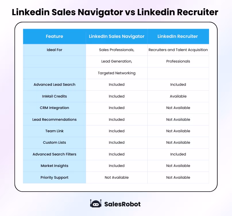 LinkedIn sale navigator vs LinkedIn recruiter comparison table