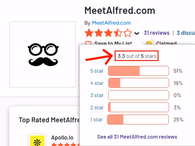 MeetAlfred.com rating of 3.3 out of 5 stars with a breakdown of star ratings.