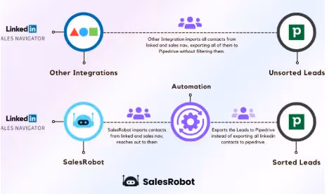 Visual of how SalesRobot sorts leads on CRMs