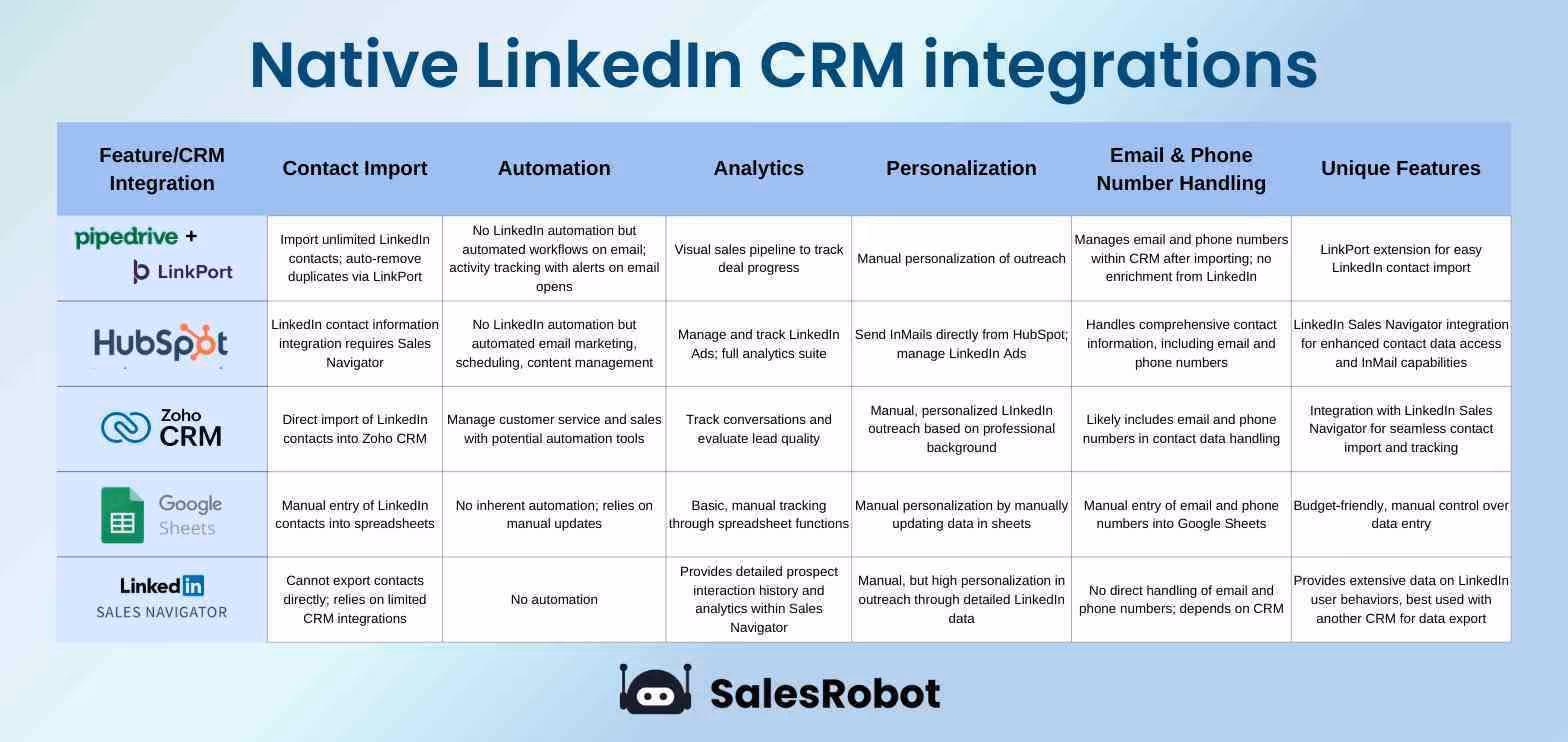 Comparison tables for LinkedIn CRM integrations