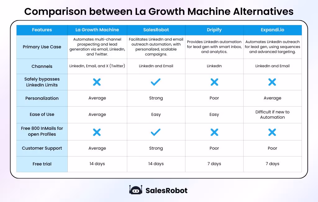 A chart comparing all 3 La growth Machine alternatives.
