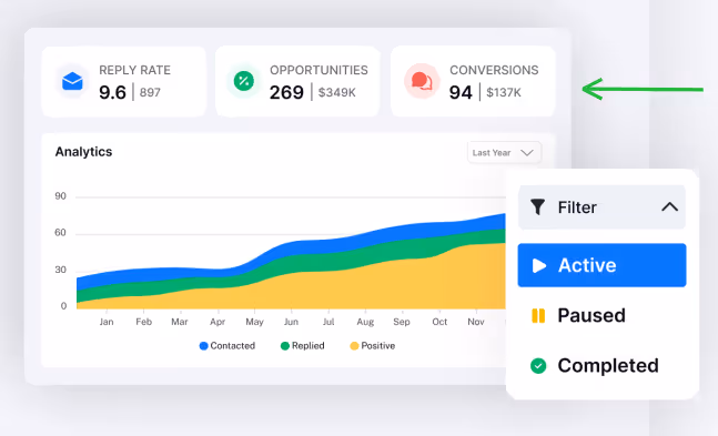Analytics dashboard showing reply rate, opportunities, and conversions over time.