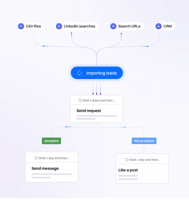 Diagram showing importing leads from various sources.
