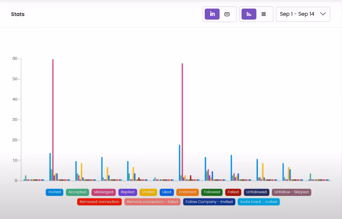 LinkedIn outreach campaign performance graph.